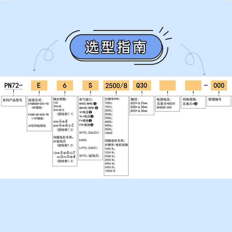 PN72 Arbre intérieur du codeur ultra-clien (25-30 mm) pour l'automatisation de la robotique et des machines